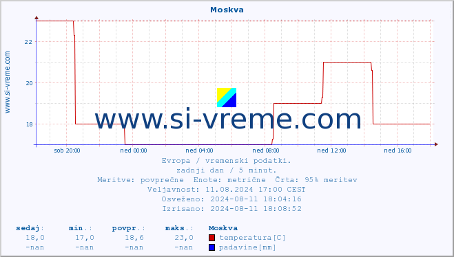 POVPREČJE :: Moskva :: temperatura | vlaga | hitrost vetra | sunki vetra | tlak | padavine | sneg :: zadnji dan / 5 minut.