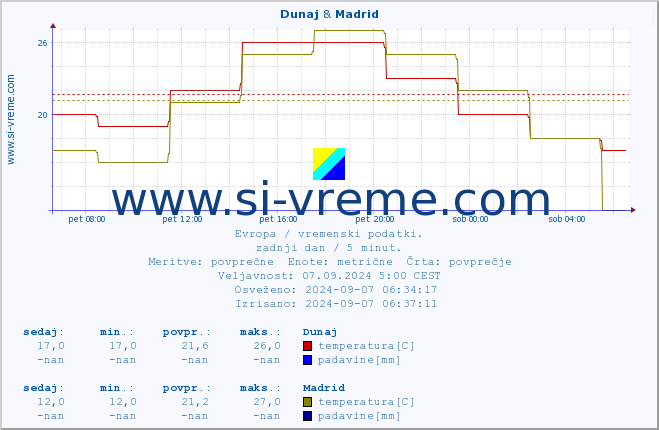 POVPREČJE :: Dunaj & Madrid :: temperatura | vlaga | hitrost vetra | sunki vetra | tlak | padavine | sneg :: zadnji dan / 5 minut.