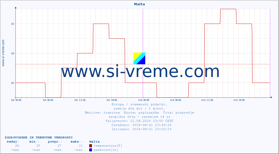 POVPREČJE :: Malta :: temperatura | vlaga | hitrost vetra | sunki vetra | tlak | padavine | sneg :: zadnja dva dni / 5 minut.