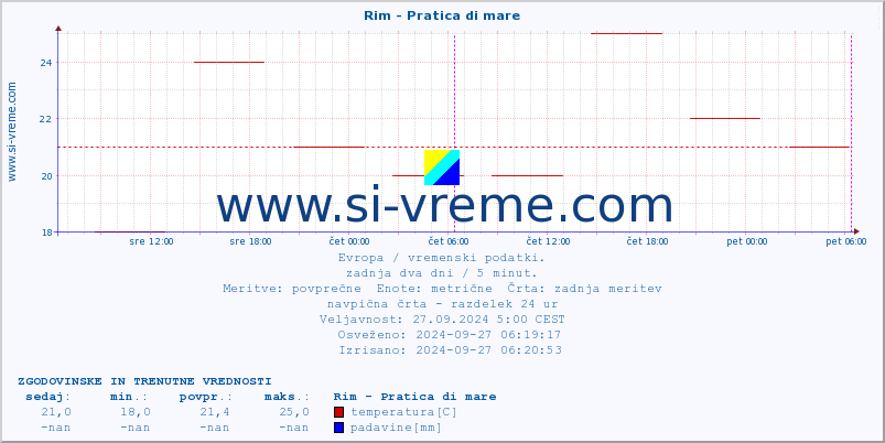 POVPREČJE :: Rim - Pratica di mare :: temperatura | vlaga | hitrost vetra | sunki vetra | tlak | padavine | sneg :: zadnja dva dni / 5 minut.