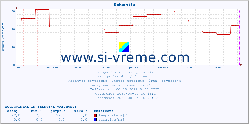 POVPREČJE :: Bukarešta :: temperatura | vlaga | hitrost vetra | sunki vetra | tlak | padavine | sneg :: zadnja dva dni / 5 minut.