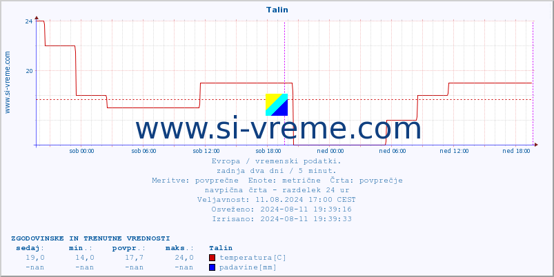 POVPREČJE :: Talin :: temperatura | vlaga | hitrost vetra | sunki vetra | tlak | padavine | sneg :: zadnja dva dni / 5 minut.