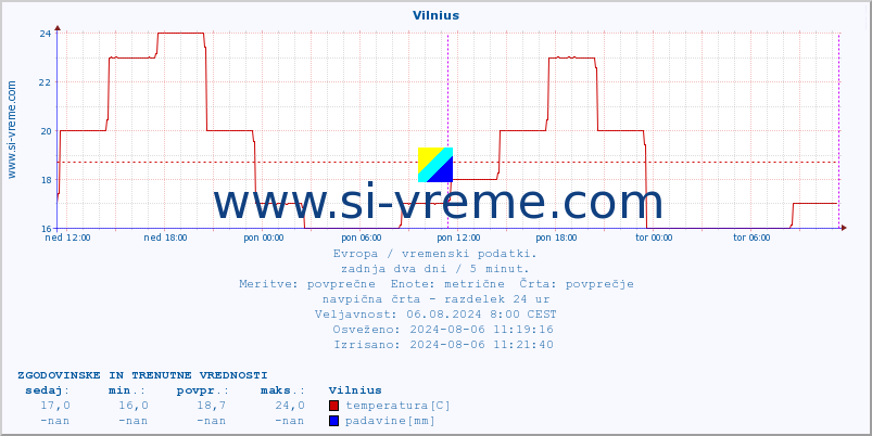 POVPREČJE :: Vilnius :: temperatura | vlaga | hitrost vetra | sunki vetra | tlak | padavine | sneg :: zadnja dva dni / 5 minut.