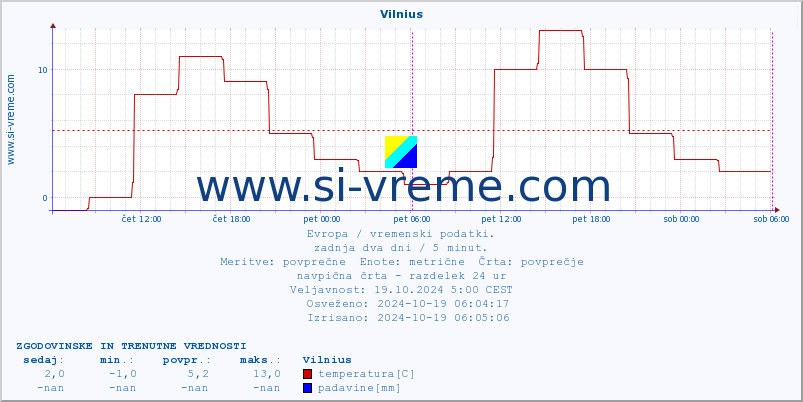 POVPREČJE :: Vilnius :: temperatura | vlaga | hitrost vetra | sunki vetra | tlak | padavine | sneg :: zadnja dva dni / 5 minut.