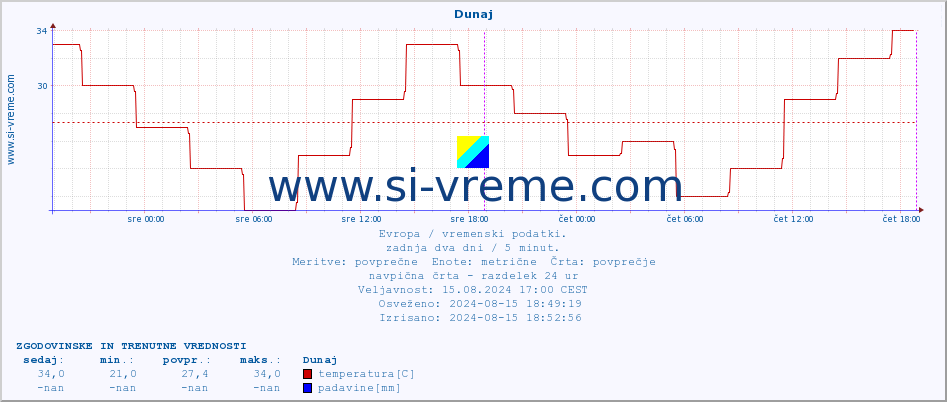 POVPREČJE :: Dunaj :: temperatura | vlaga | hitrost vetra | sunki vetra | tlak | padavine | sneg :: zadnja dva dni / 5 minut.