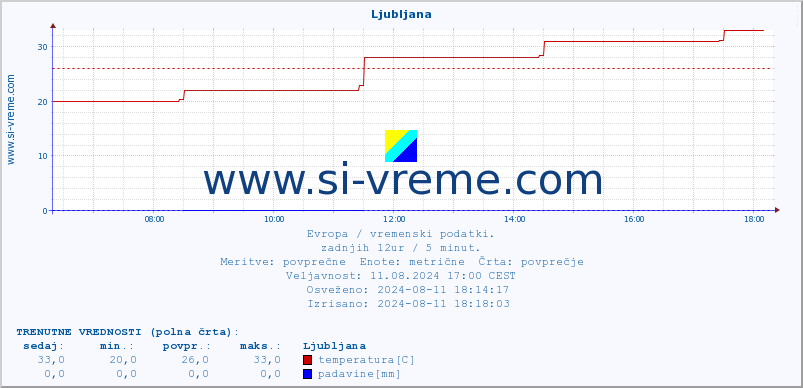 POVPREČJE :: Ljubljana :: temperatura | vlaga | hitrost vetra | sunki vetra | tlak | padavine | sneg :: zadnji dan / 5 minut.