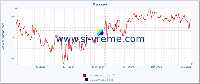 POVPREČJE :: Moskva :: temperatura | vlaga | hitrost vetra | sunki vetra | tlak | padavine | sneg :: zadnje leto / en dan.