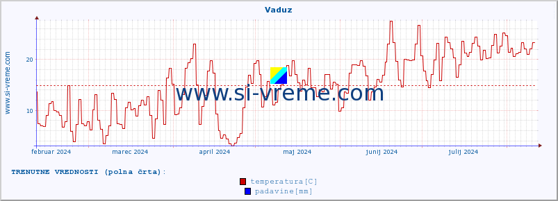 POVPREČJE :: Vaduz :: temperatura | vlaga | hitrost vetra | sunki vetra | tlak | padavine | sneg :: zadnje leto / en dan.