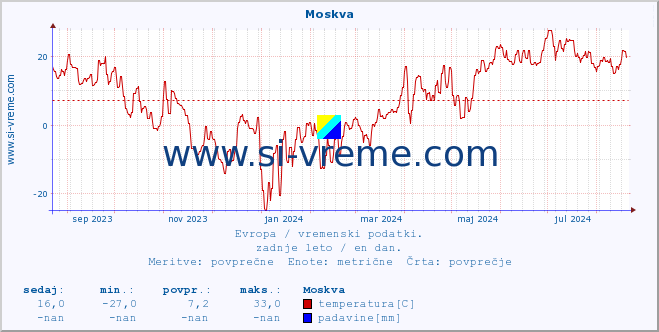 POVPREČJE :: Moskva :: temperatura | vlaga | hitrost vetra | sunki vetra | tlak | padavine | sneg :: zadnje leto / en dan.