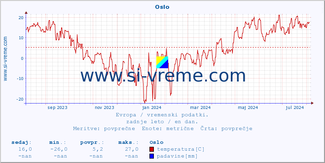 POVPREČJE :: Oslo :: temperatura | vlaga | hitrost vetra | sunki vetra | tlak | padavine | sneg :: zadnje leto / en dan.