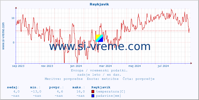 POVPREČJE :: Reykjavik :: temperatura | vlaga | hitrost vetra | sunki vetra | tlak | padavine | sneg :: zadnje leto / en dan.