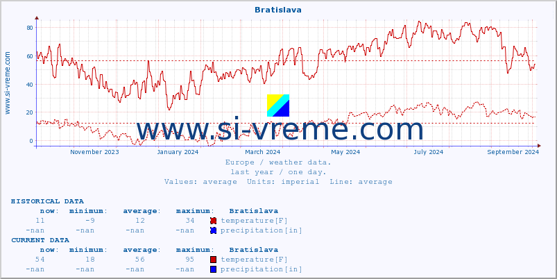  :: Bratislava :: temperature | humidity | wind speed | wind gust | air pressure | precipitation | snow height :: last year / one day.