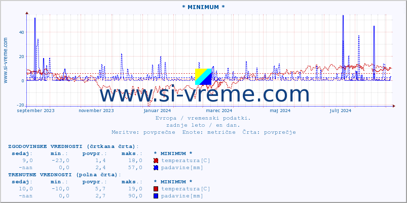 POVPREČJE :: * MINIMUM * :: temperatura | vlaga | hitrost vetra | sunki vetra | tlak | padavine | sneg :: zadnje leto / en dan.