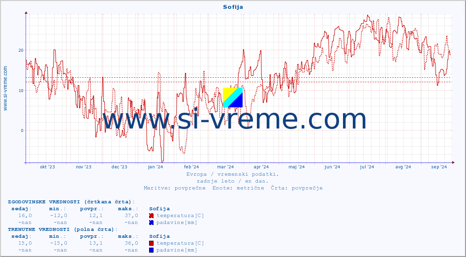 POVPREČJE :: Sofija :: temperatura | vlaga | hitrost vetra | sunki vetra | tlak | padavine | sneg :: zadnje leto / en dan.