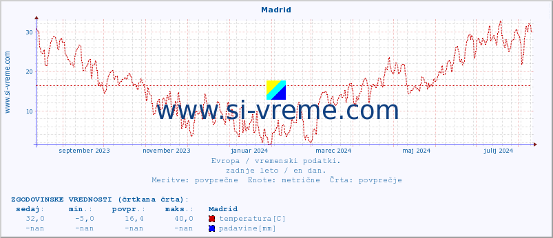 POVPREČJE :: Madrid :: temperatura | vlaga | hitrost vetra | sunki vetra | tlak | padavine | sneg :: zadnje leto / en dan.