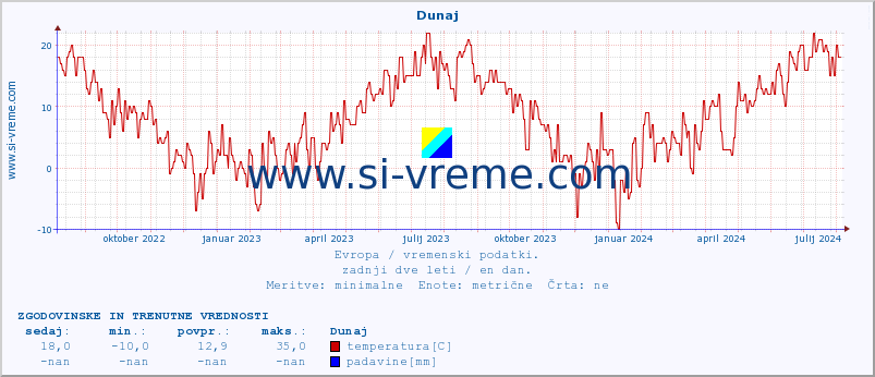 POVPREČJE :: Dunaj :: temperatura | vlaga | hitrost vetra | sunki vetra | tlak | padavine | sneg :: zadnji dve leti / en dan.