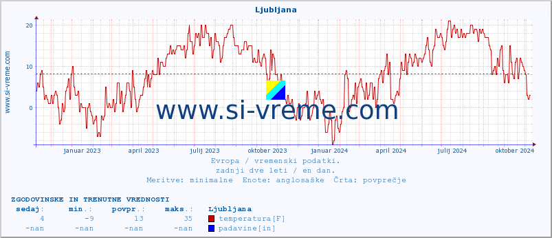 POVPREČJE :: Ljubljana :: temperatura | vlaga | hitrost vetra | sunki vetra | tlak | padavine | sneg :: zadnji dve leti / en dan.