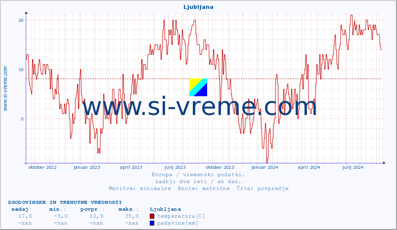 POVPREČJE :: Ljubljana :: temperatura | vlaga | hitrost vetra | sunki vetra | tlak | padavine | sneg :: zadnji dve leti / en dan.