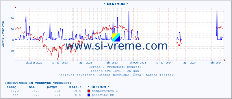 POVPREČJE :: * MINIMUM * :: temperatura | vlaga | hitrost vetra | sunki vetra | tlak | padavine | sneg :: zadnji dve leti / en dan.