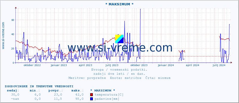 POVPREČJE :: * MAKSIMUM * :: temperatura | vlaga | hitrost vetra | sunki vetra | tlak | padavine | sneg :: zadnji dve leti / en dan.