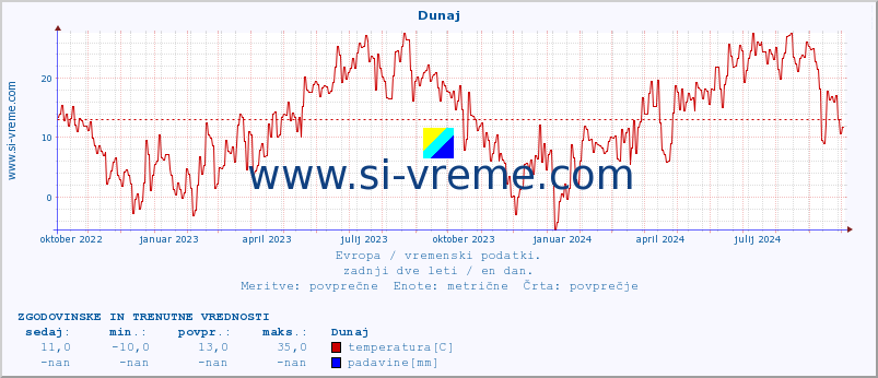 POVPREČJE :: Dunaj :: temperatura | vlaga | hitrost vetra | sunki vetra | tlak | padavine | sneg :: zadnji dve leti / en dan.