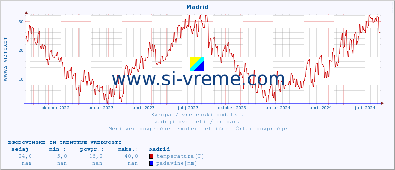 POVPREČJE :: Madrid :: temperatura | vlaga | hitrost vetra | sunki vetra | tlak | padavine | sneg :: zadnji dve leti / en dan.