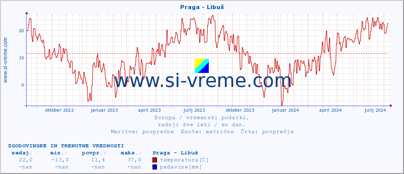 POVPREČJE :: Praga - Libuš :: temperatura | vlaga | hitrost vetra | sunki vetra | tlak | padavine | sneg :: zadnji dve leti / en dan.