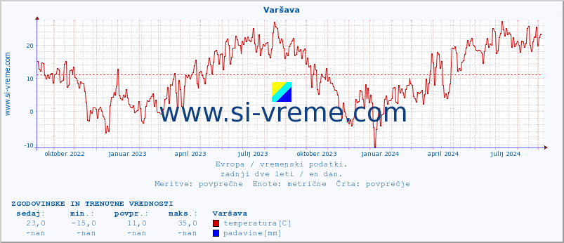 POVPREČJE :: Varšava :: temperatura | vlaga | hitrost vetra | sunki vetra | tlak | padavine | sneg :: zadnji dve leti / en dan.