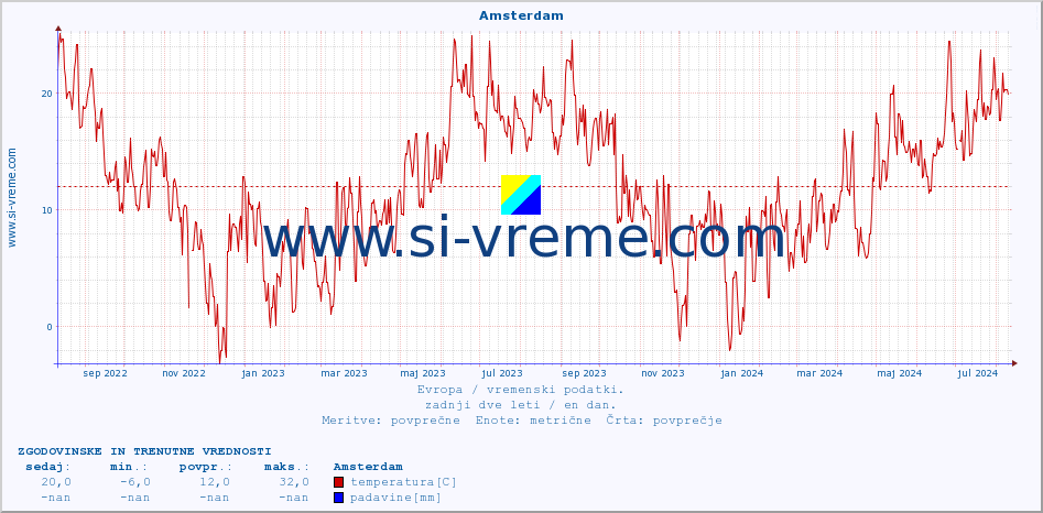 POVPREČJE :: Amsterdam :: temperatura | vlaga | hitrost vetra | sunki vetra | tlak | padavine | sneg :: zadnji dve leti / en dan.