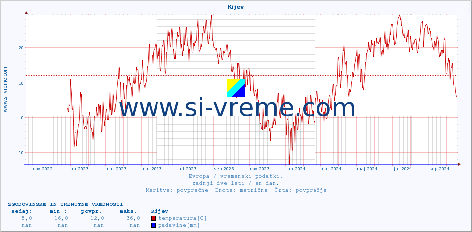 POVPREČJE :: Kijev :: temperatura | vlaga | hitrost vetra | sunki vetra | tlak | padavine | sneg :: zadnji dve leti / en dan.