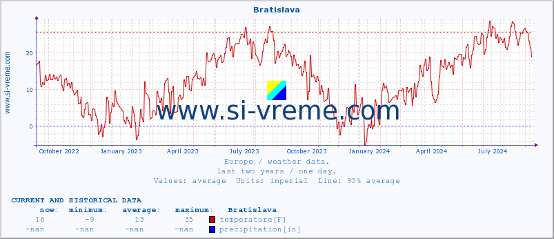  :: Bratislava :: temperature | humidity | wind speed | wind gust | air pressure | precipitation | snow height :: last two years / one day.