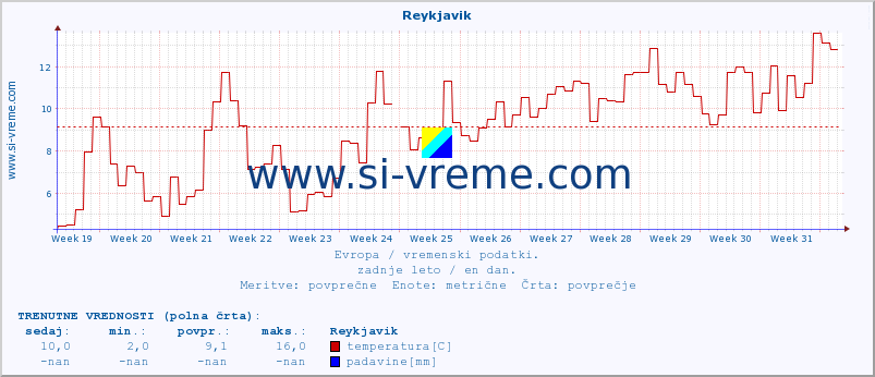 POVPREČJE :: Reykjavik :: temperatura | vlaga | hitrost vetra | sunki vetra | tlak | padavine | sneg :: zadnje leto / en dan.