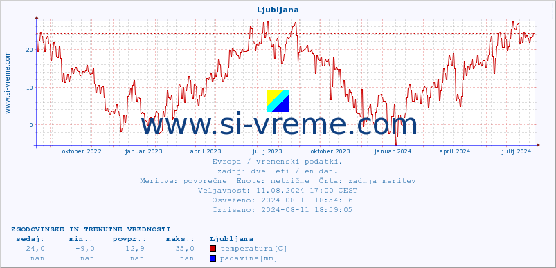 POVPREČJE :: Ljubljana :: temperatura | vlaga | hitrost vetra | sunki vetra | tlak | padavine | sneg :: zadnji dve leti / en dan.