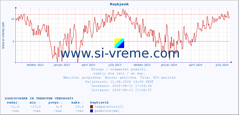 POVPREČJE :: Reykjavik :: temperatura | vlaga | hitrost vetra | sunki vetra | tlak | padavine | sneg :: zadnji dve leti / en dan.