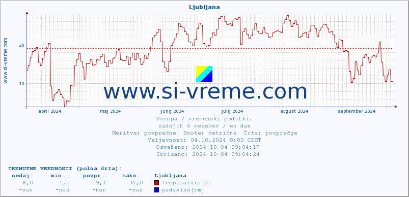 POVPREČJE :: Ljubljana :: temperatura | vlaga | hitrost vetra | sunki vetra | tlak | padavine | sneg :: zadnje leto / en dan.