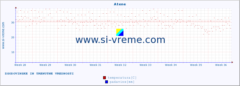 POVPREČJE :: Atene :: temperatura | vlaga | hitrost vetra | sunki vetra | tlak | padavine | sneg :: zadnja dva meseca / 2 uri.