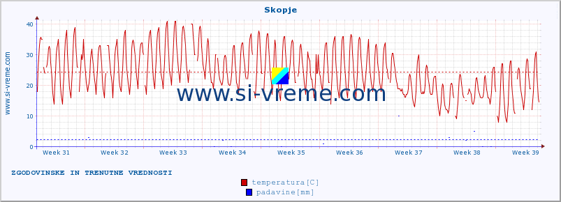 POVPREČJE :: Skopje :: temperatura | vlaga | hitrost vetra | sunki vetra | tlak | padavine | sneg :: zadnja dva meseca / 2 uri.