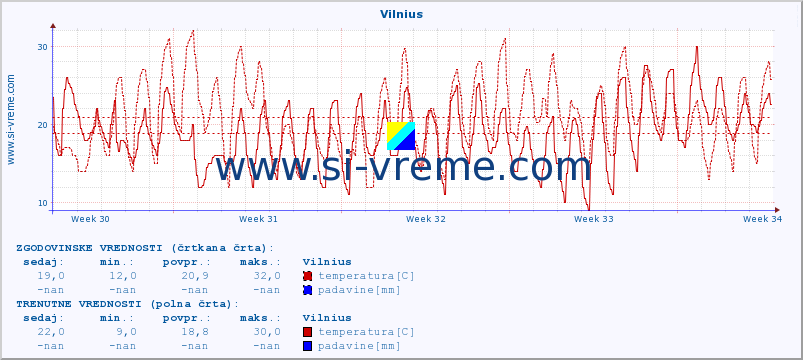 POVPREČJE :: Vilnius :: temperatura | vlaga | hitrost vetra | sunki vetra | tlak | padavine | sneg :: zadnji mesec / 2 uri.