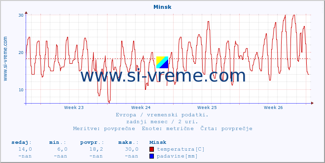 POVPREČJE :: Minsk :: temperatura | vlaga | hitrost vetra | sunki vetra | tlak | padavine | sneg :: zadnji mesec / 2 uri.