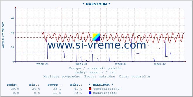 POVPREČJE :: * MAKSIMUM * :: temperatura | vlaga | hitrost vetra | sunki vetra | tlak | padavine | sneg :: zadnji mesec / 2 uri.