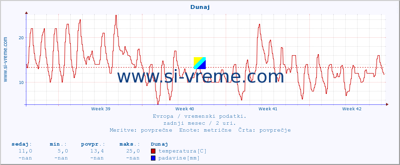 POVPREČJE :: Helsinki :: temperatura | vlaga | hitrost vetra | sunki vetra | tlak | padavine | sneg :: zadnji mesec / 2 uri.