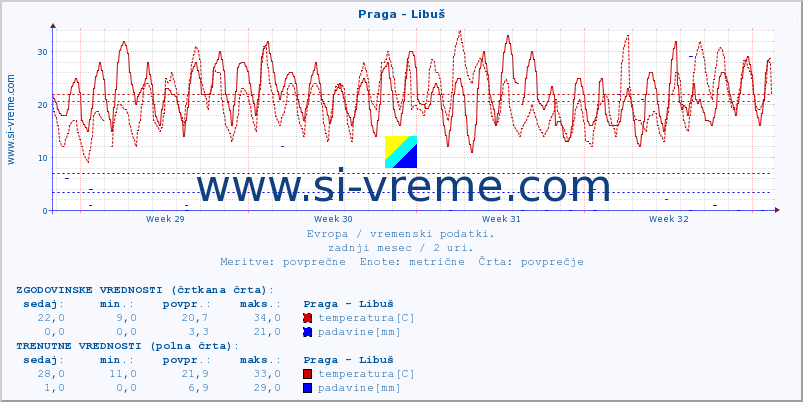 POVPREČJE :: Praga - Libuš :: temperatura | vlaga | hitrost vetra | sunki vetra | tlak | padavine | sneg :: zadnji mesec / 2 uri.
