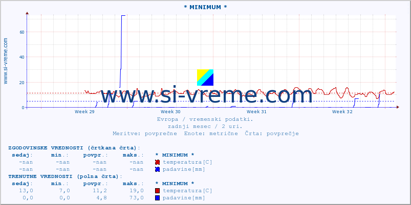 POVPREČJE :: * MINIMUM * :: temperatura | vlaga | hitrost vetra | sunki vetra | tlak | padavine | sneg :: zadnji mesec / 2 uri.