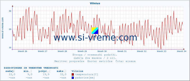 POVPREČJE :: Vilnius :: temperatura | vlaga | hitrost vetra | sunki vetra | tlak | padavine | sneg :: zadnja dva meseca / 2 uri.