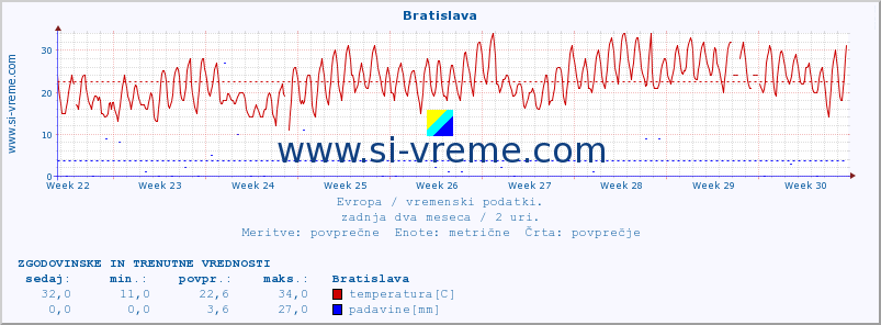 POVPREČJE :: Bratislava :: temperatura | vlaga | hitrost vetra | sunki vetra | tlak | padavine | sneg :: zadnja dva meseca / 2 uri.