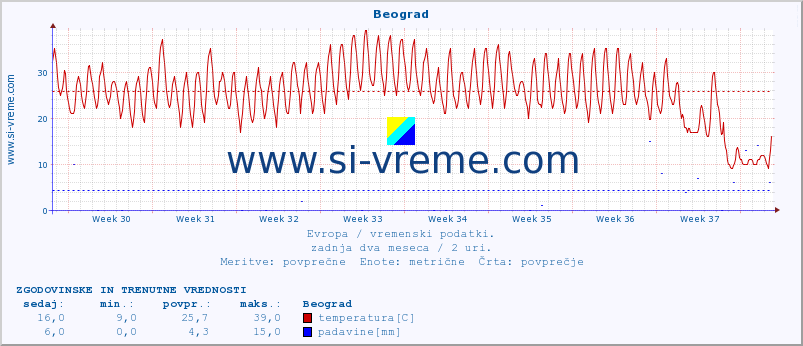 POVPREČJE :: Beograd :: temperatura | vlaga | hitrost vetra | sunki vetra | tlak | padavine | sneg :: zadnja dva meseca / 2 uri.