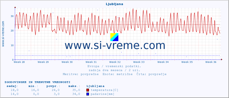 POVPREČJE :: Ljubljana :: temperatura | vlaga | hitrost vetra | sunki vetra | tlak | padavine | sneg :: zadnja dva meseca / 2 uri.