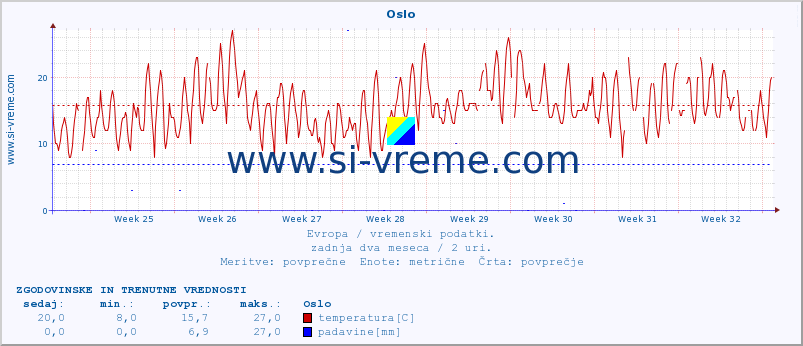 POVPREČJE :: Oslo :: temperatura | vlaga | hitrost vetra | sunki vetra | tlak | padavine | sneg :: zadnja dva meseca / 2 uri.