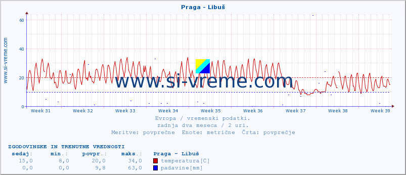 POVPREČJE :: Praga - Libuš :: temperatura | vlaga | hitrost vetra | sunki vetra | tlak | padavine | sneg :: zadnja dva meseca / 2 uri.