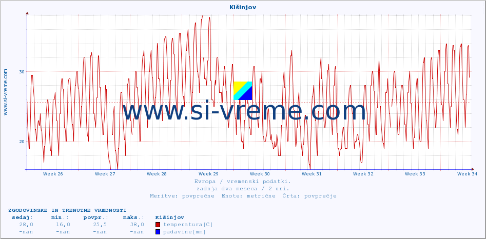 POVPREČJE :: Kišinjov :: temperatura | vlaga | hitrost vetra | sunki vetra | tlak | padavine | sneg :: zadnja dva meseca / 2 uri.